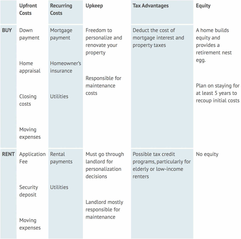 Benefits and Cons of Renting and Buying